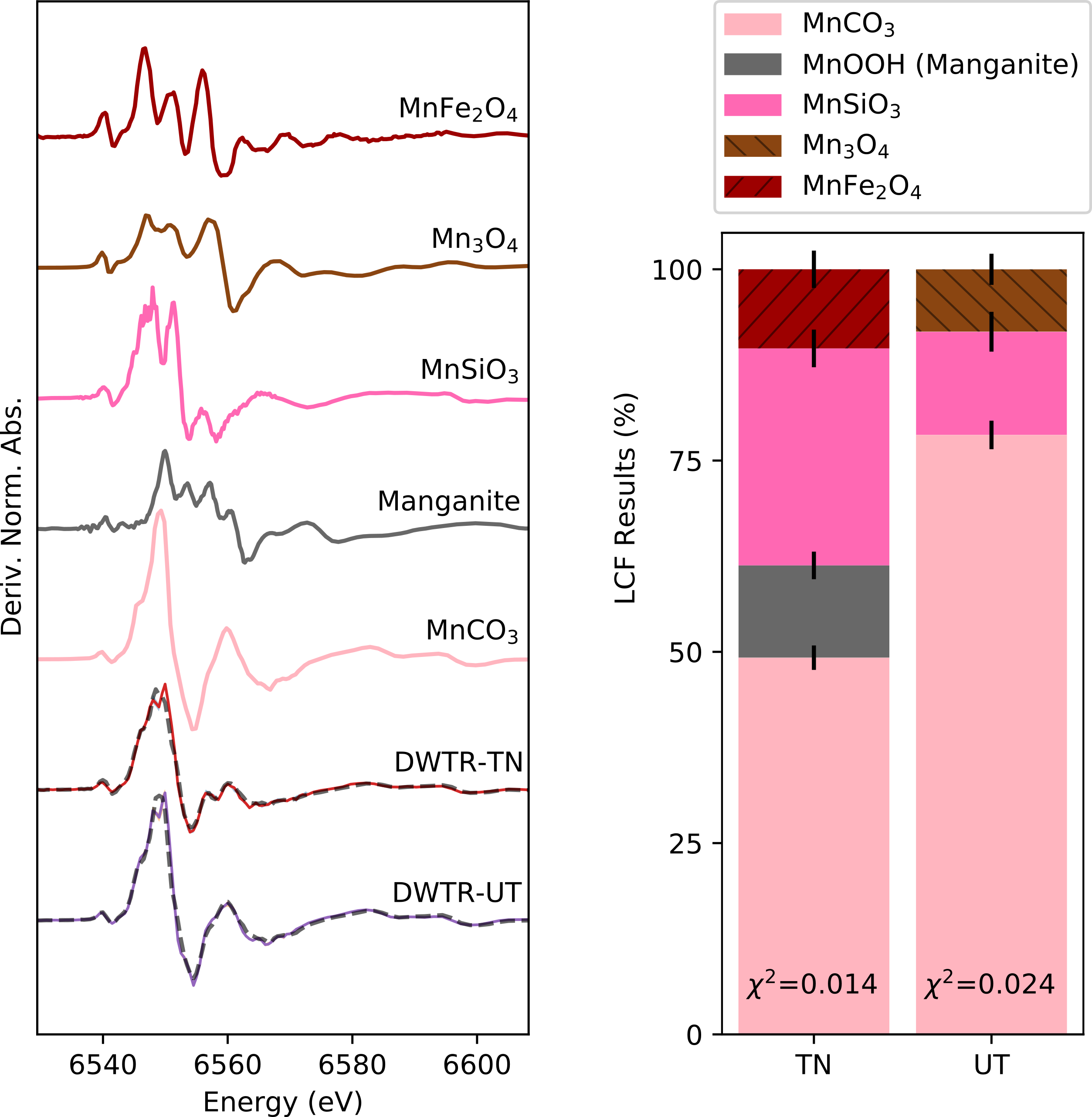 The distribution of solid Mn species in drinking water treatment residuals determined by x-ray absorption near structure   Credits: J-F. Gaillard