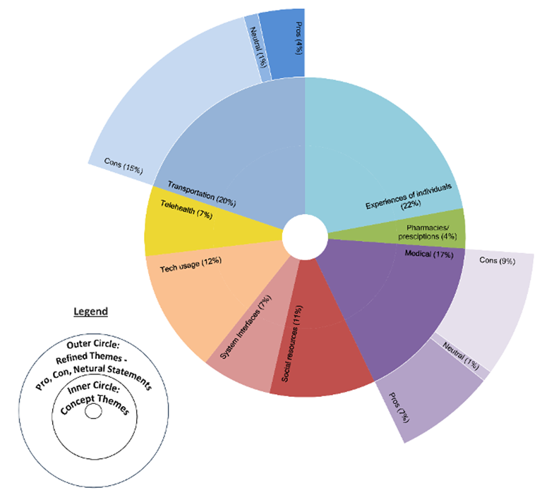 Qualitative mapping of health access barriers. (Credits: G. Bella, E. Borowski, & A. Stathopoulos)