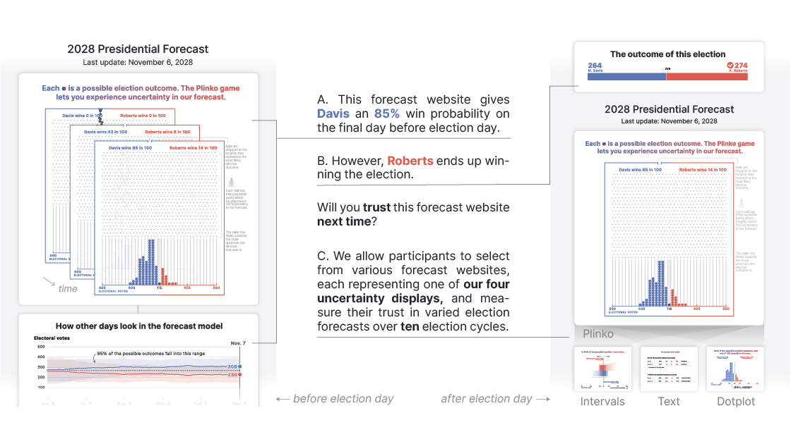 Simulated election cycles