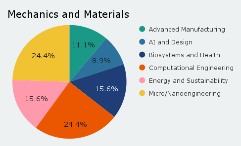 Faculty breakdown by cross-cutting research area within the Mechanics and Materials Core Discipline