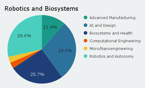 Faculty breakdown by cross-cutting research area within the Robotics and Biosystems Core Discipline